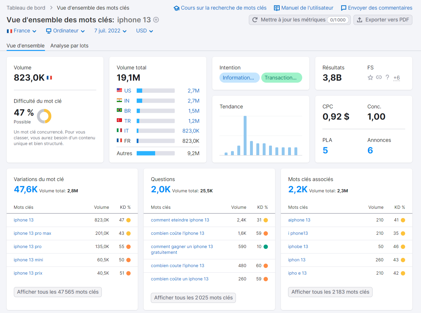 Vue d'ensemble des mots clés, Semrush