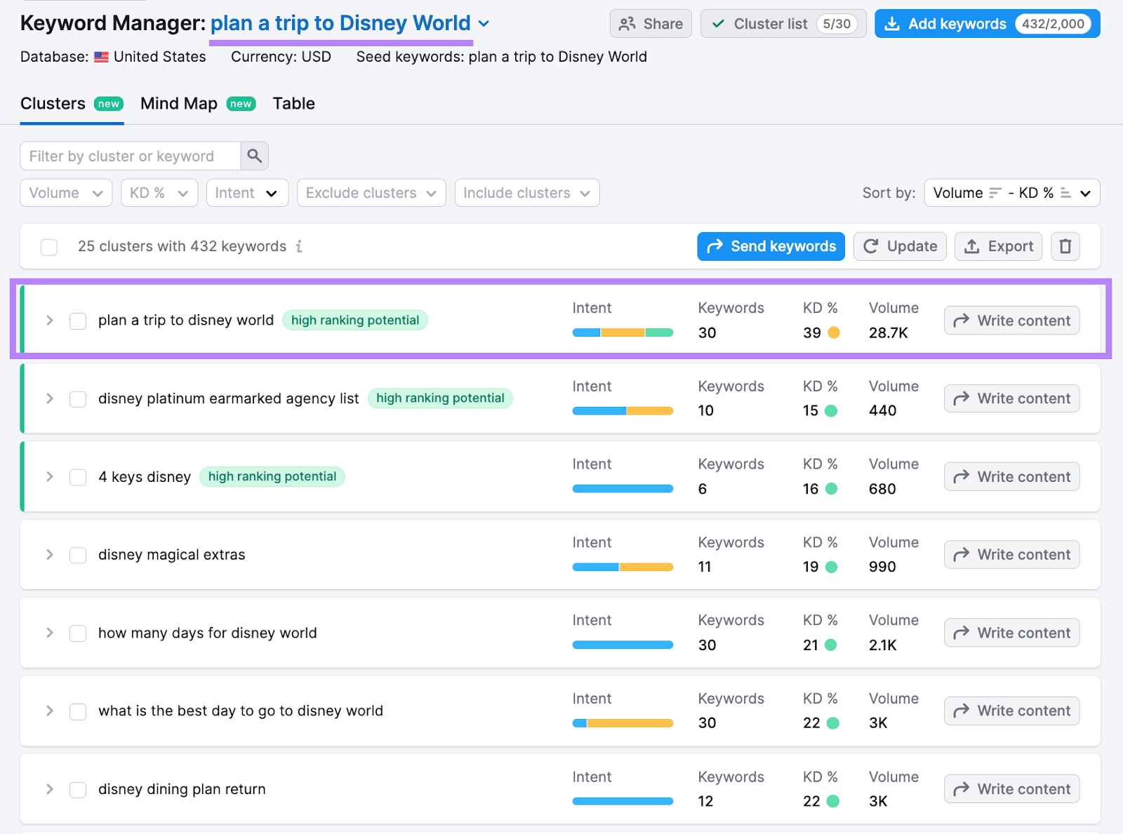 "plan a trip to disney world" keyword cluster has a "high ranking potential" tag