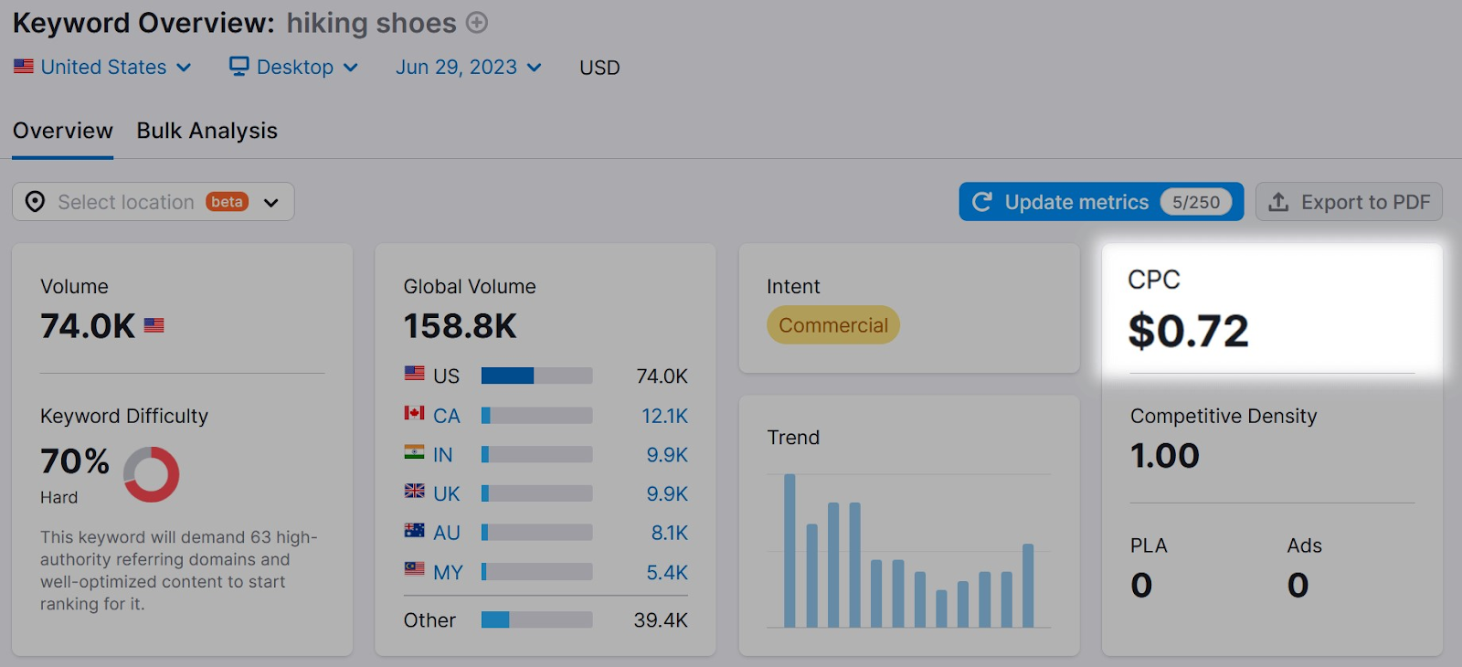 Cost Per Click (CPC) Explained: What It Is & Why It Matters