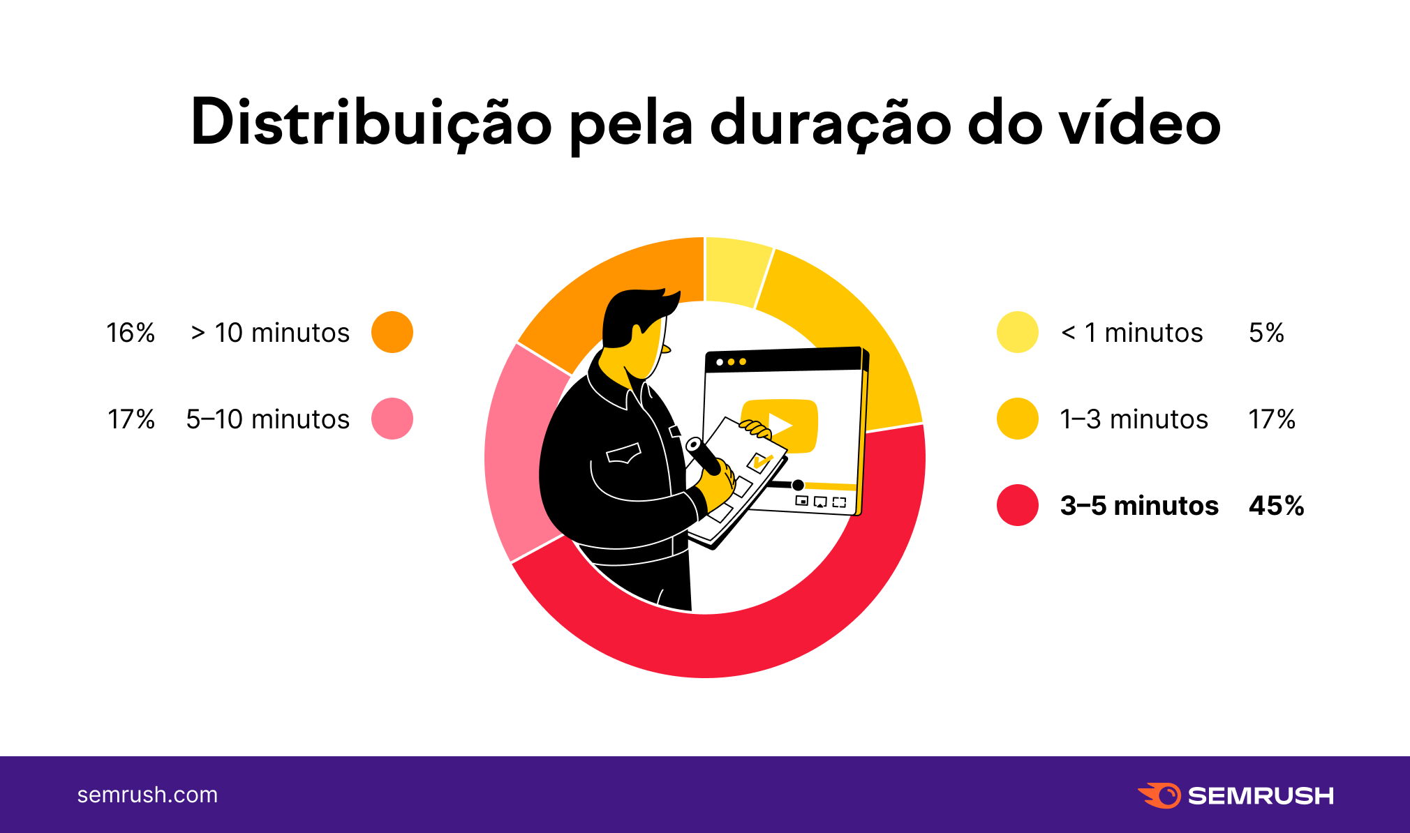 Estudo sobre Youtube duração dos vídeos