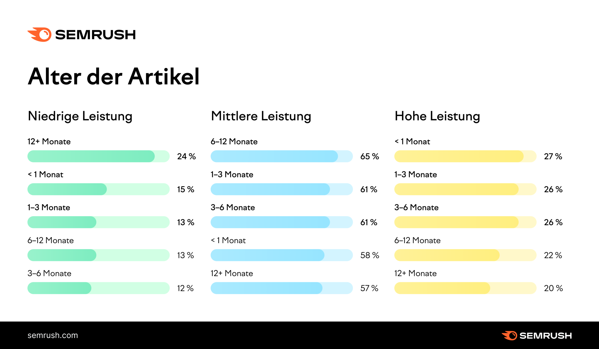 Grafik: Alter der Artikel