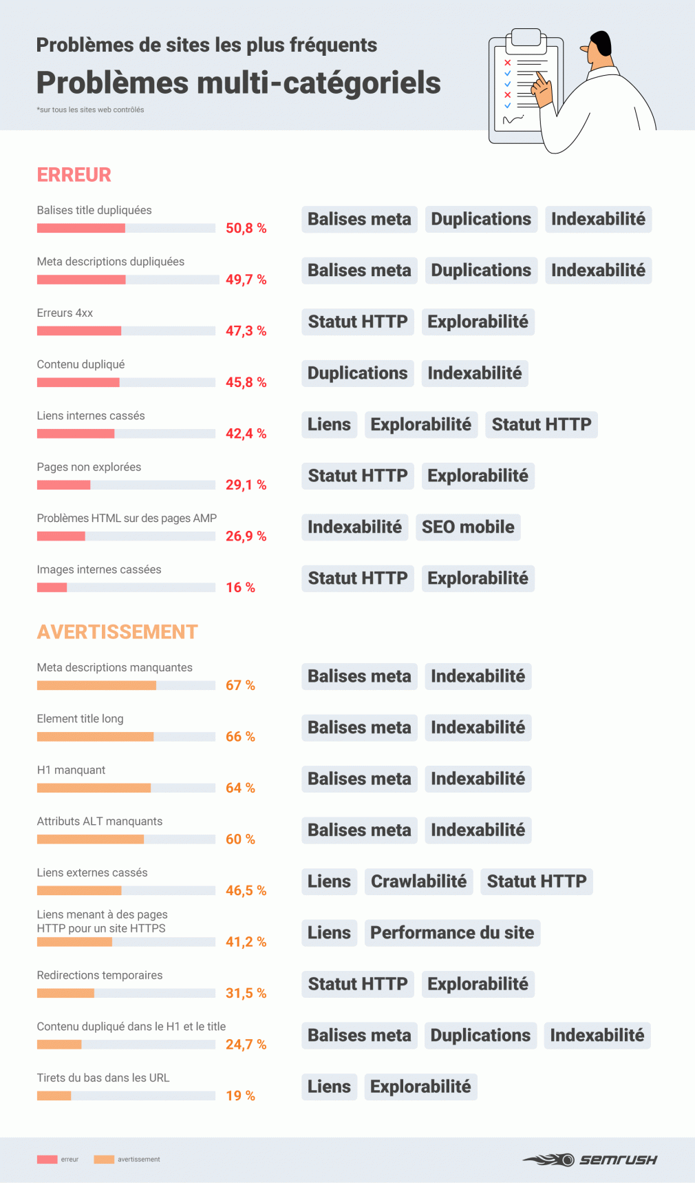 Problèmes multi-catégoriels révélés par Audit de site de Semrush