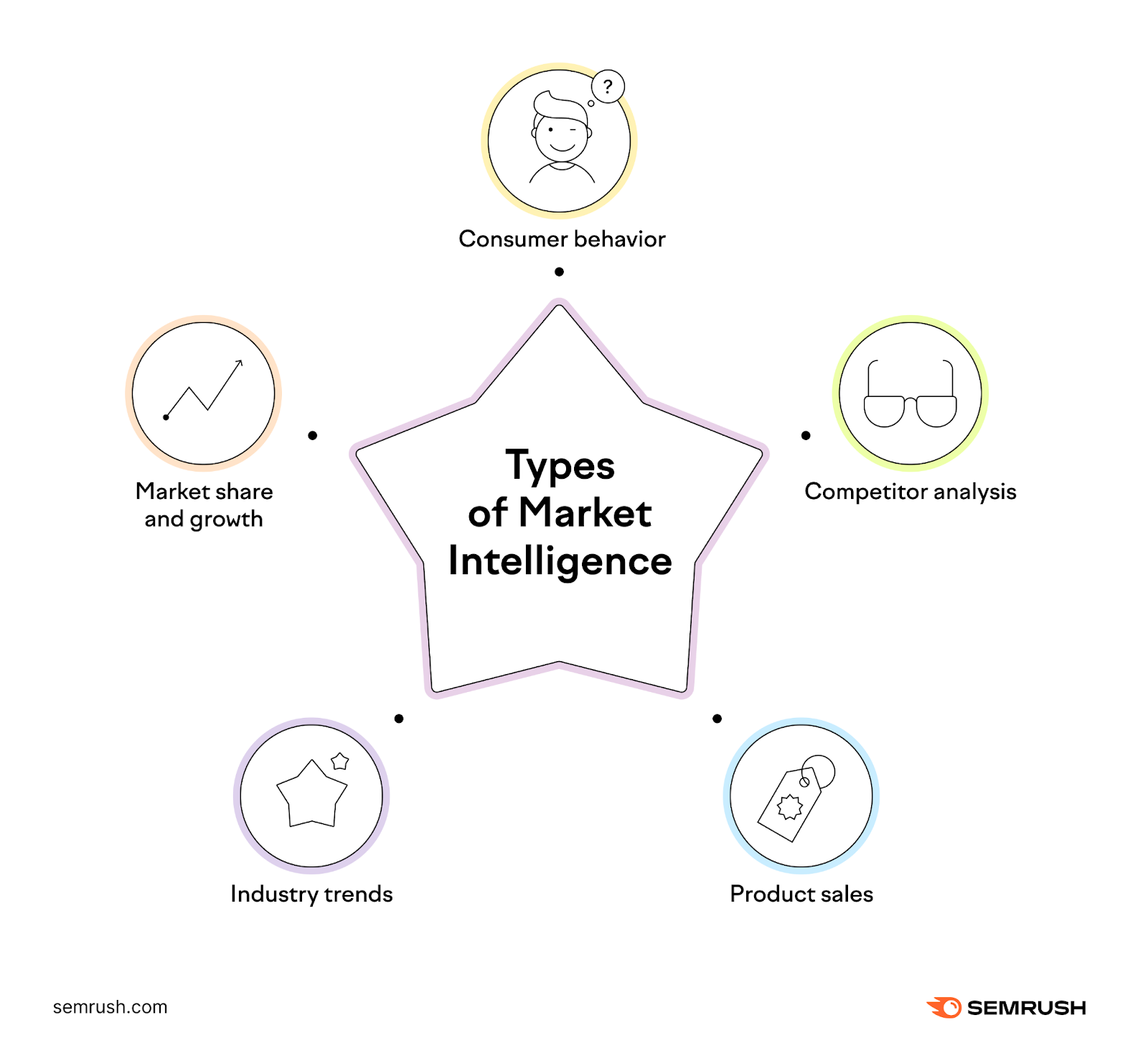 Types of market intelligence