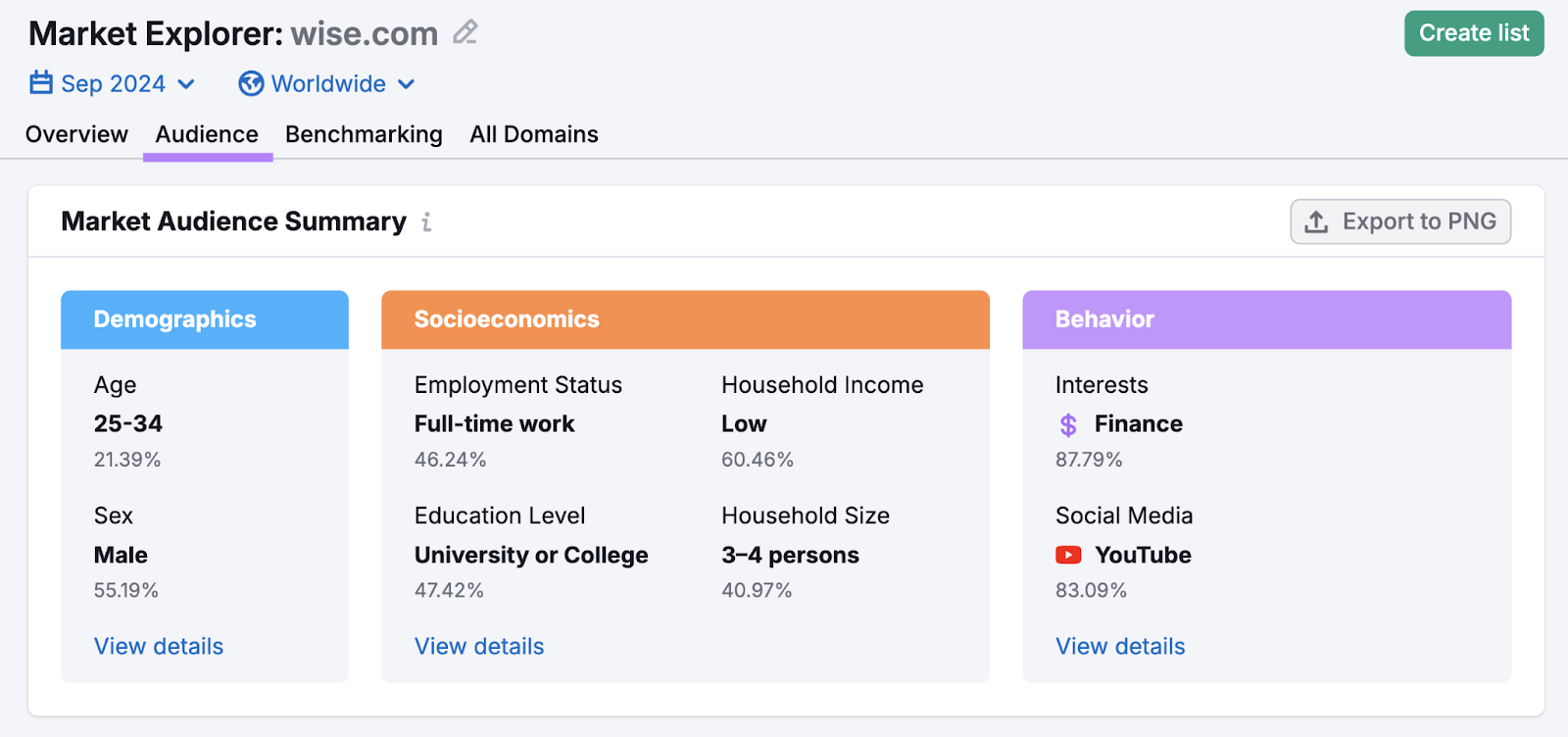 Market assemblage  summary shows an overview of demographics, socioeconomics, and behavior
