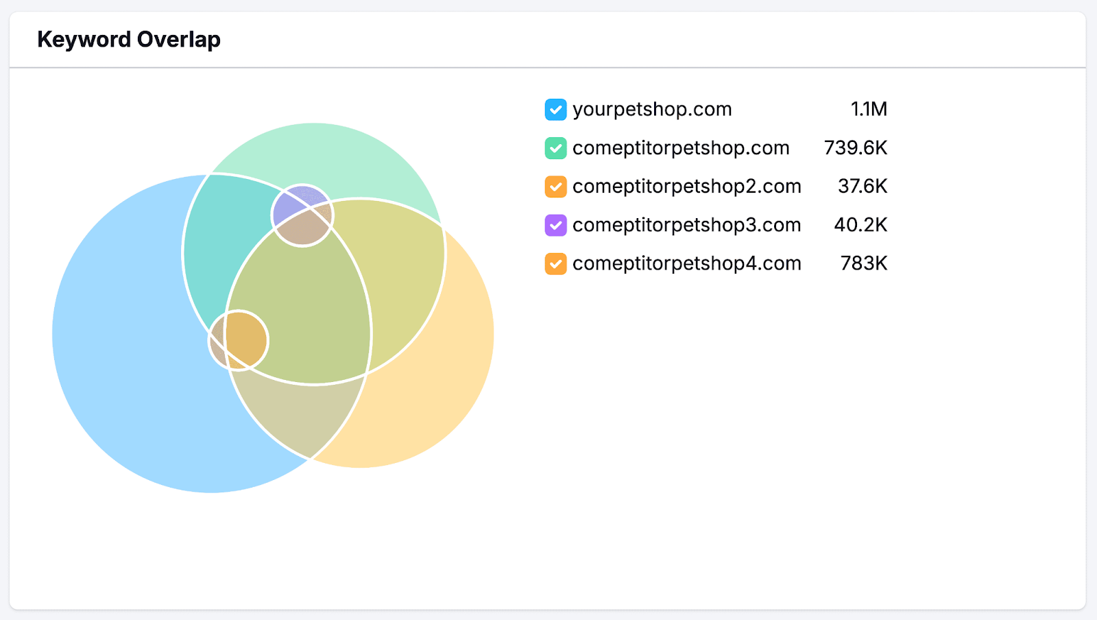 Keyword overlap graph showing how much keyword overlap you have with your competitors