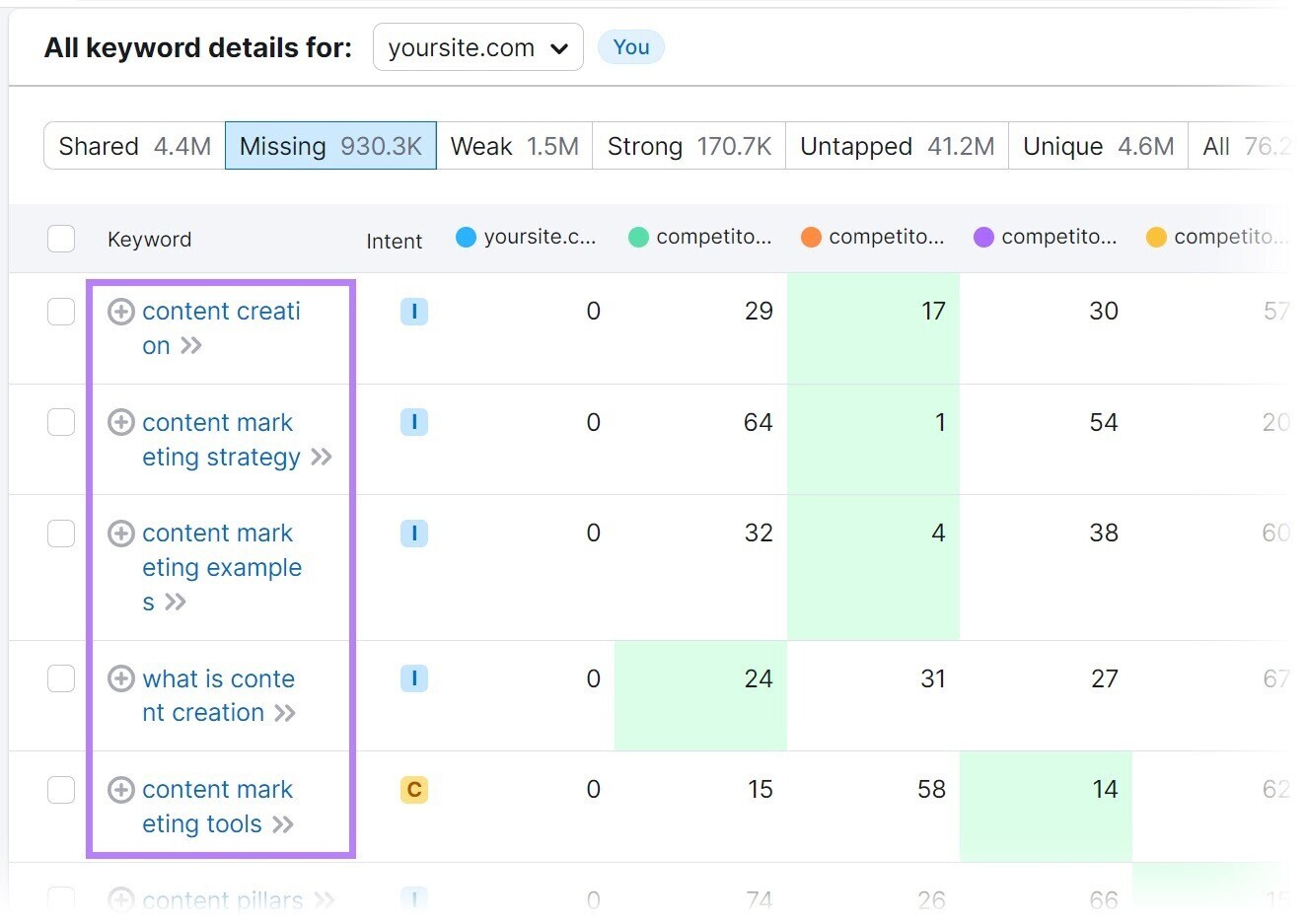 an example of list of keywords your competitors’ sites rank for but your site doesn’t