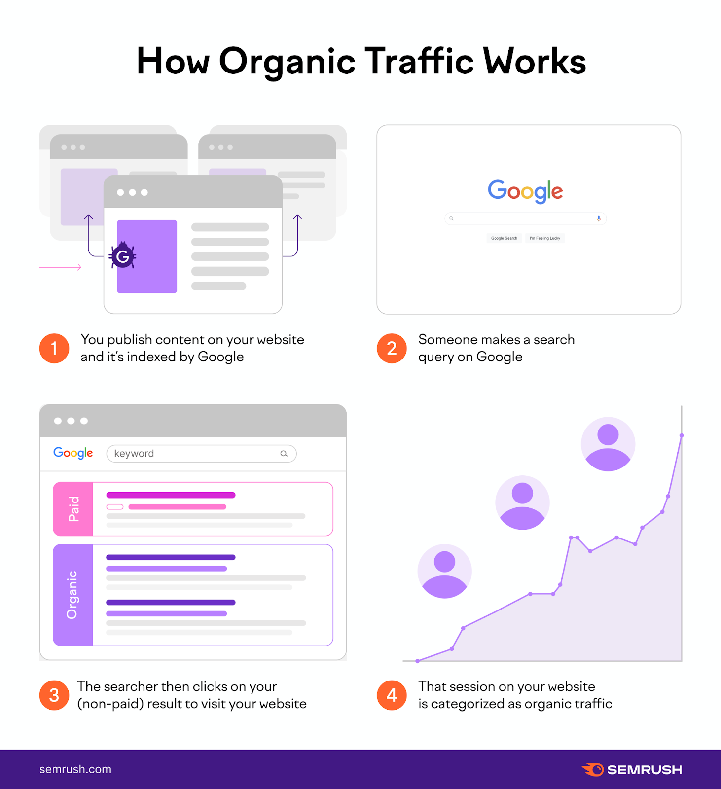 Organic Traffic Basics And How To Get More Website Visitors