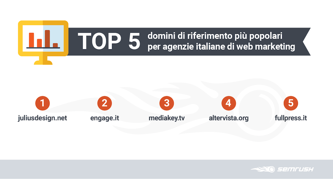 Web marketing: i 5 siti web più popolari – Studio SEMrush su profilo backlink