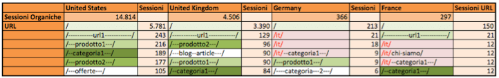 Strategia SEO internazionale: come organizzare i dati di traffico