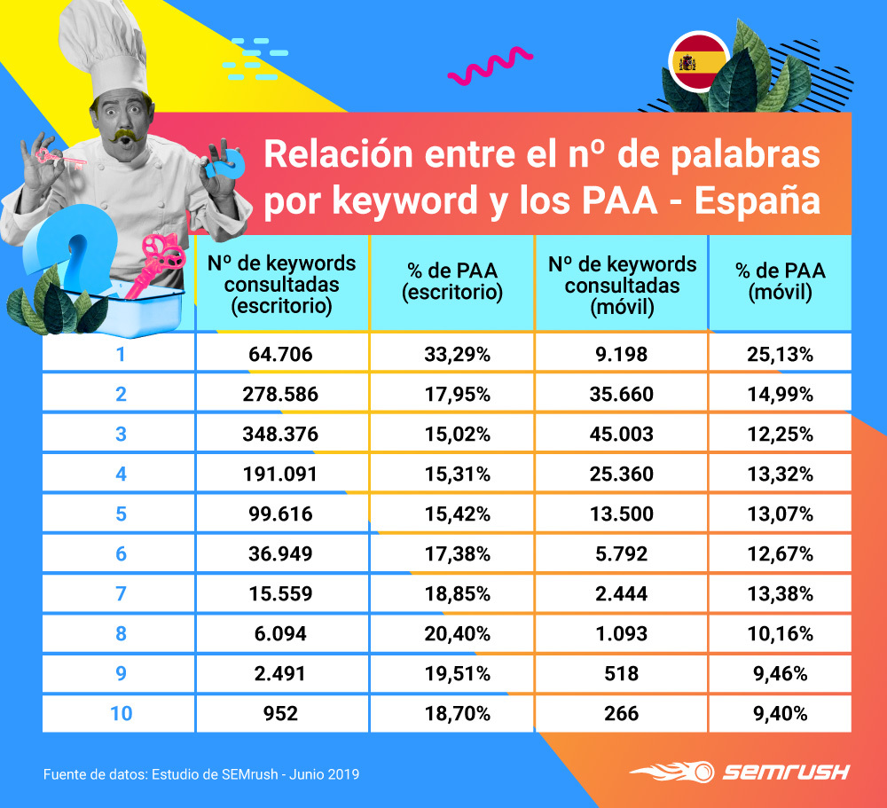 People Also Ask - Nº de palabras por keyword España