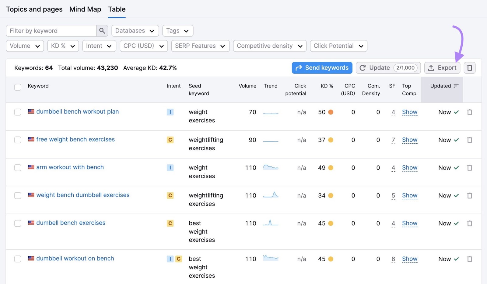 Table tab on Keyword Strategy Builder with the "Export" button on the top-right of the page clicked.