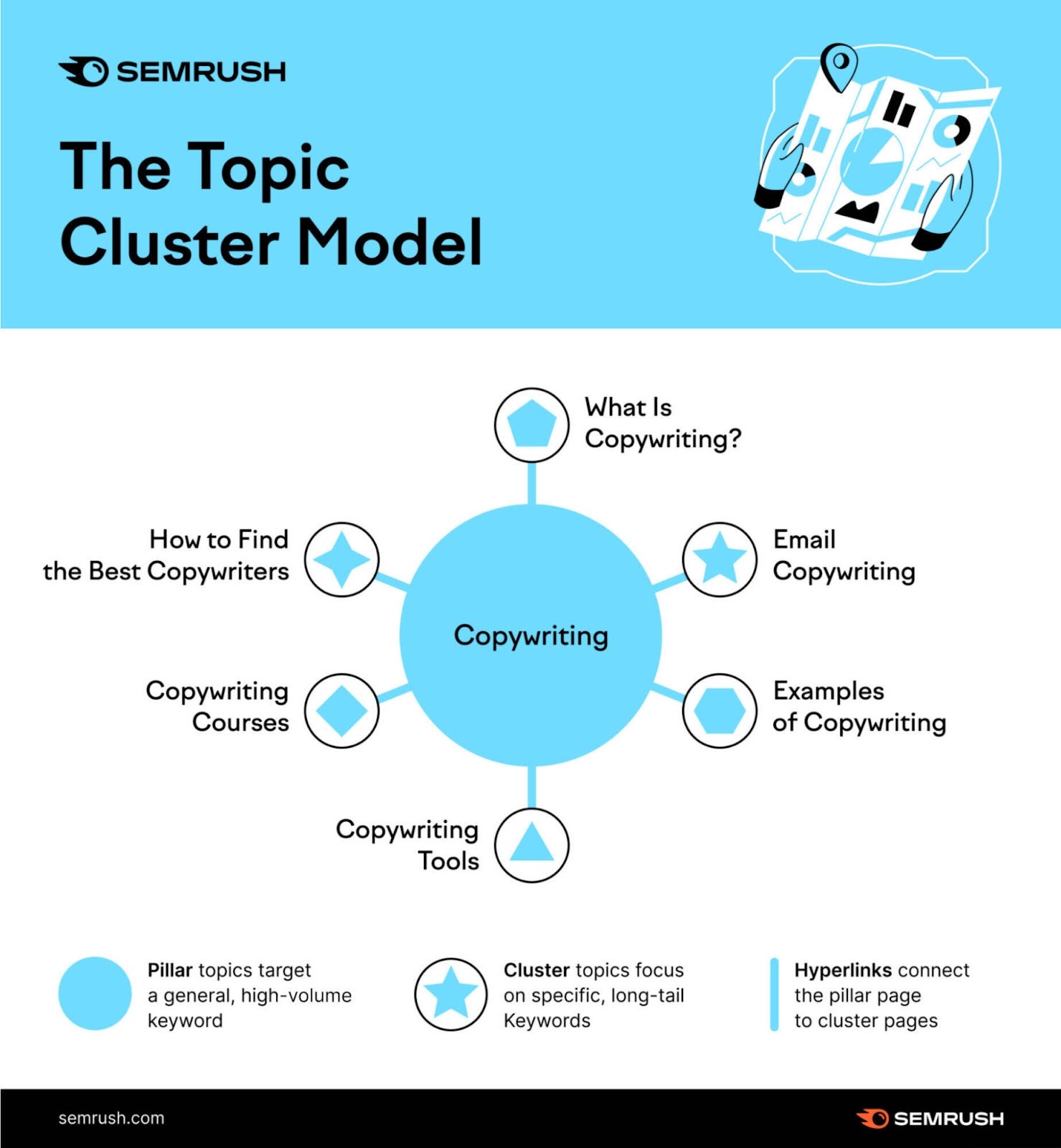 Semrush's infographic showing the topic cluster model for 