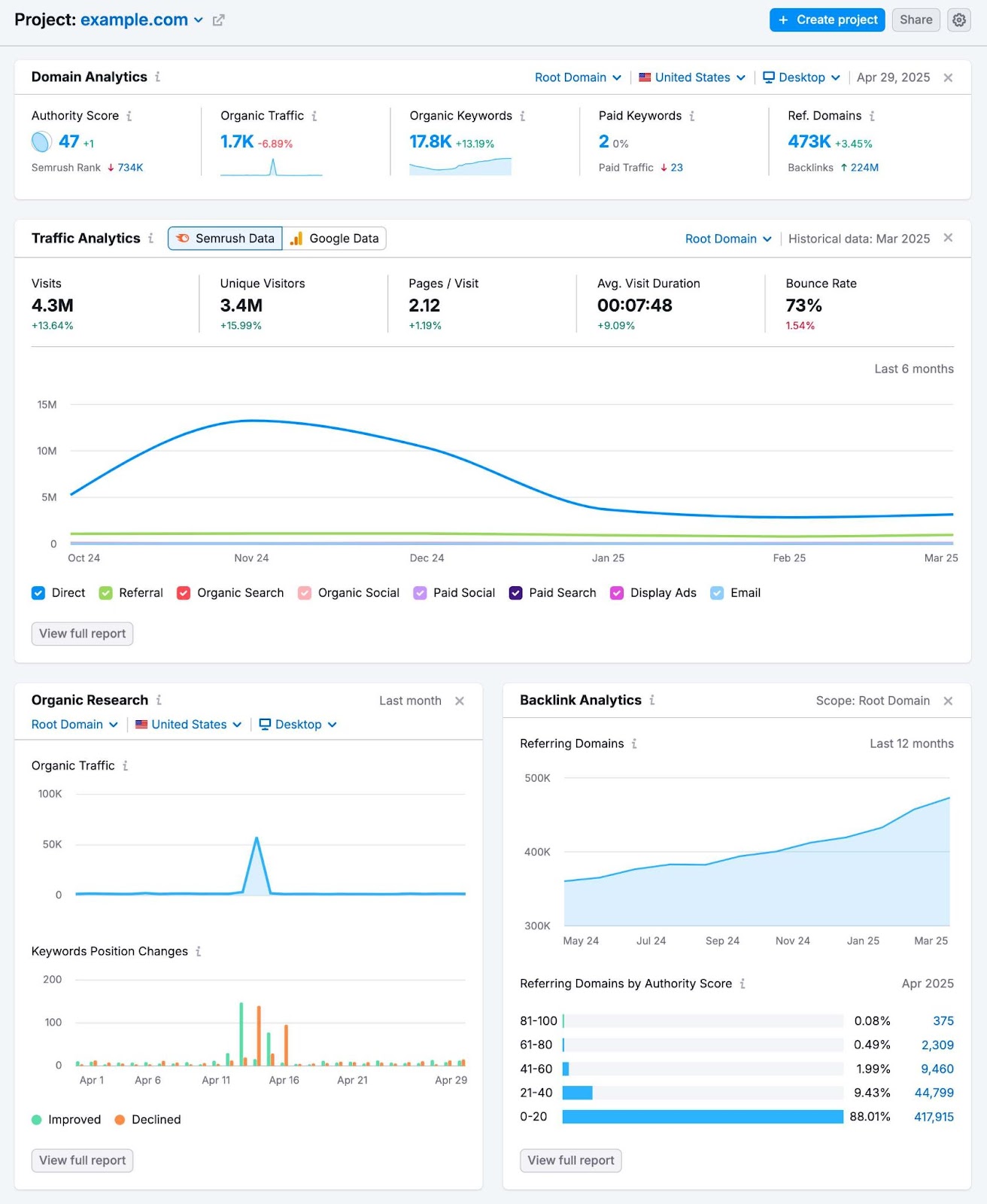 Project dashboard on Semrush with different widgets like domain analytics, traffic analytics, organic research, backlink analytics, etc.