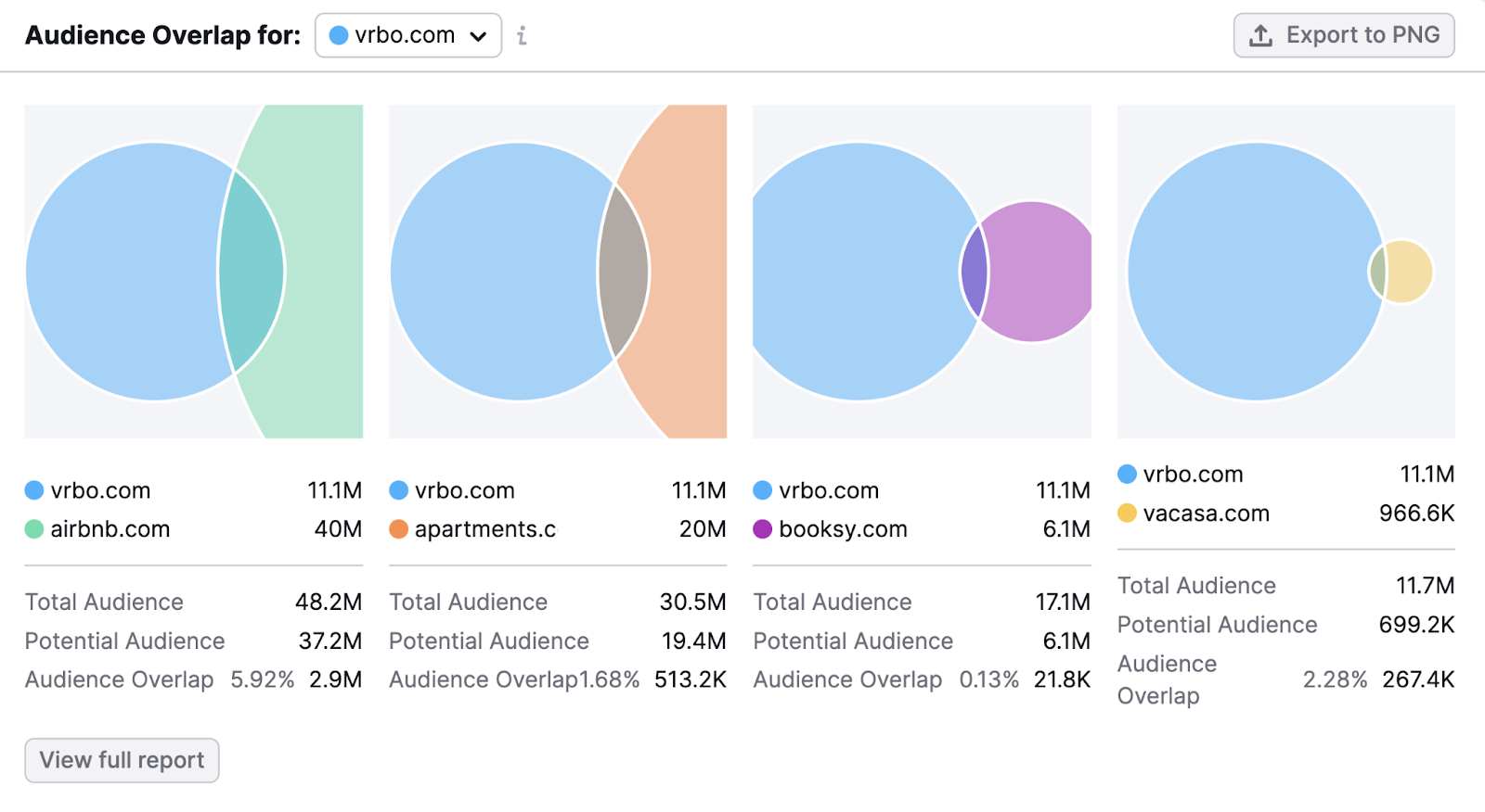 "Audience Overlap" section in Traffic Analytics