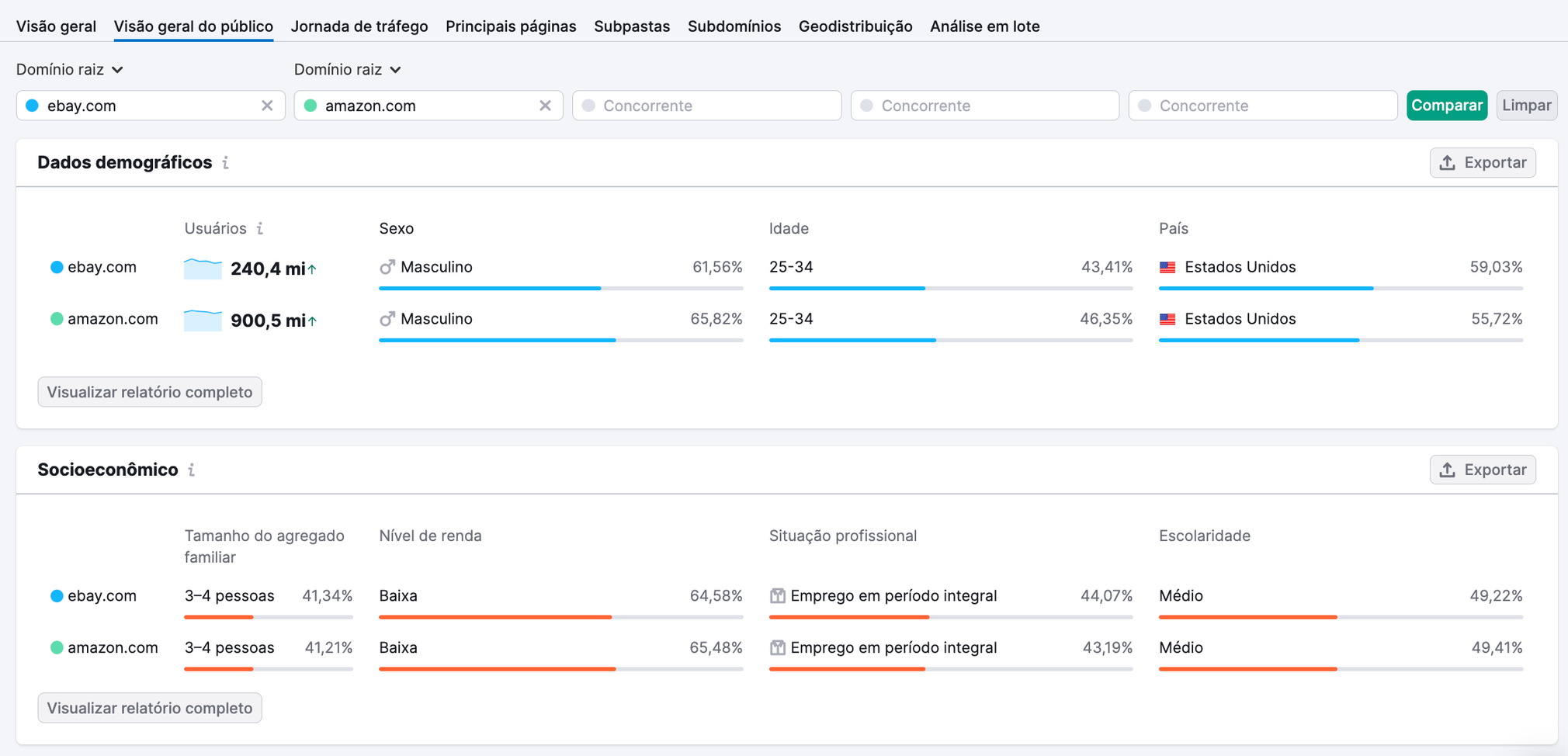 O relatório "Visão geral do público" mostra informações gerais sobre o público do seu concorrente