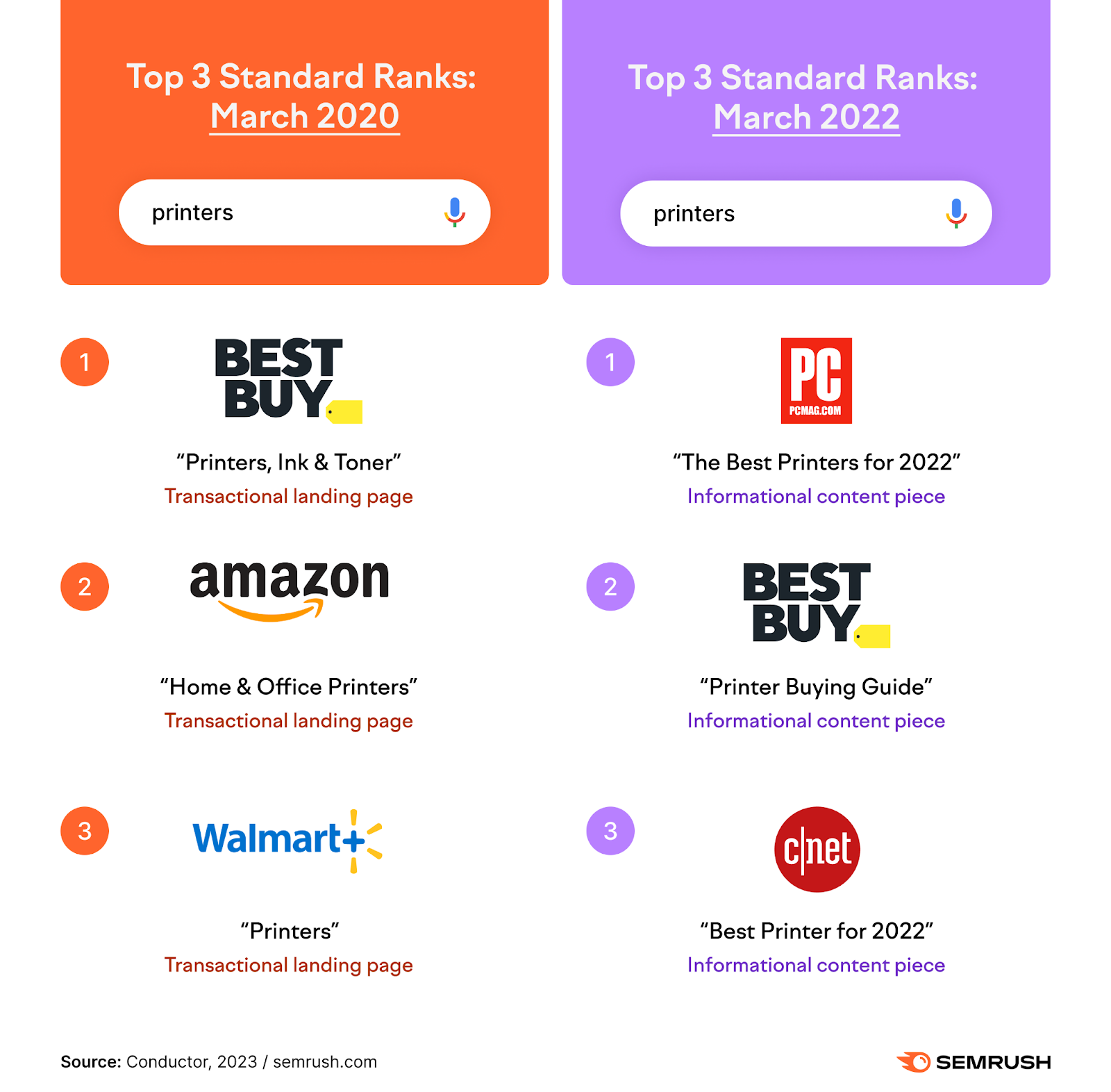top 3 standard ranks in March 2020 for the search "printer" included Best Buy, Amazon and Walmart and in March 2022 they were PC, Best Buy and cnet
