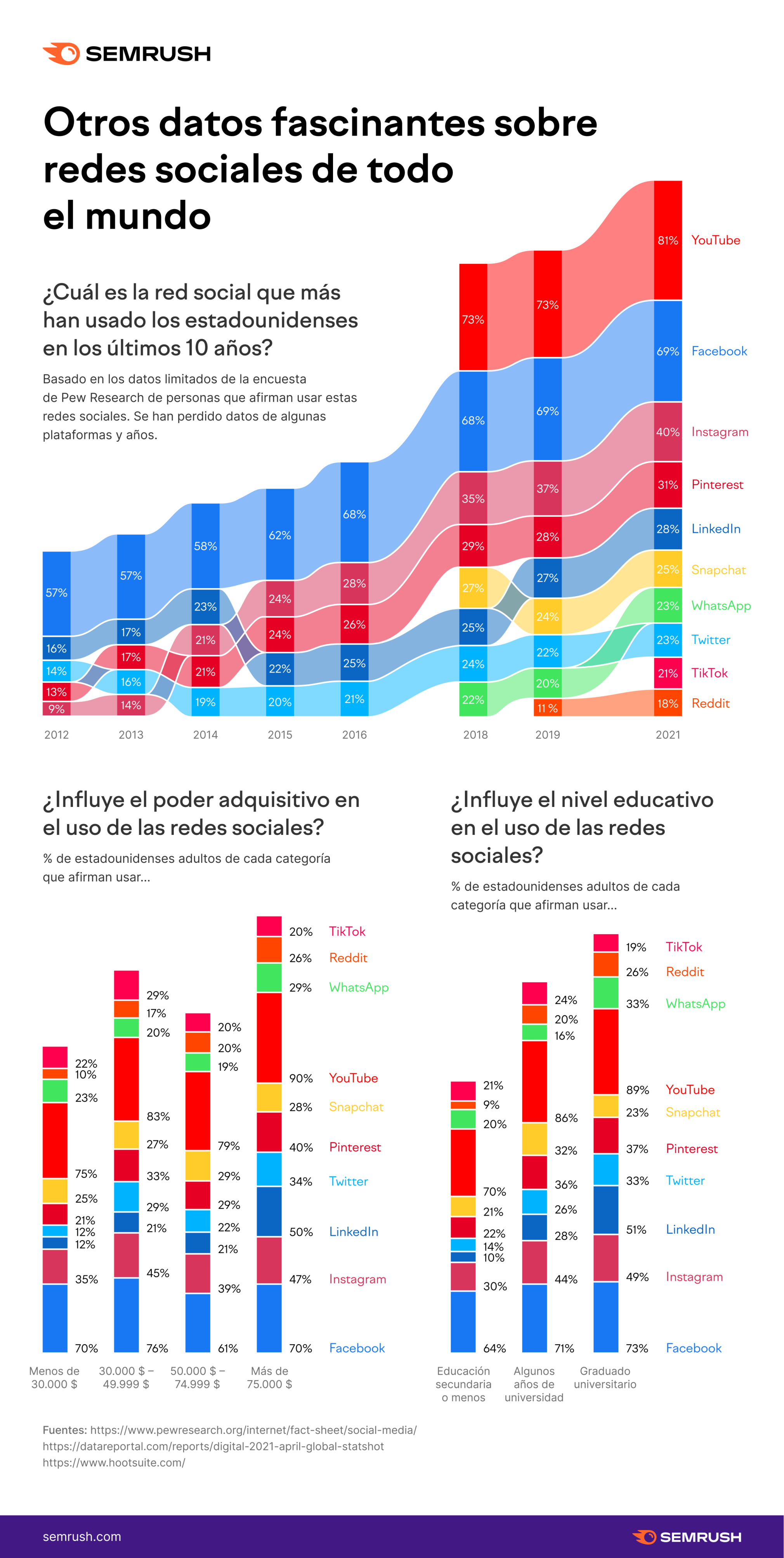 Las Redes Sociales Más Populares