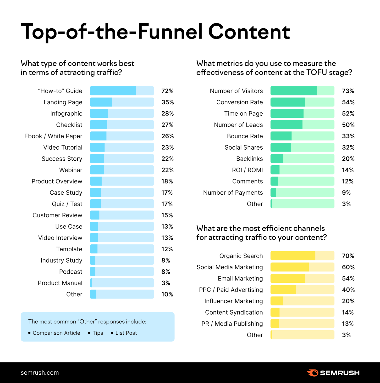 A database  of the champion  ToFu content, based connected  Semrush survey