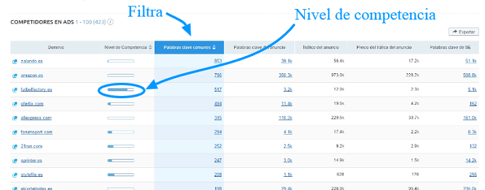 Adwords con SEMrush - Palabras clave comunes