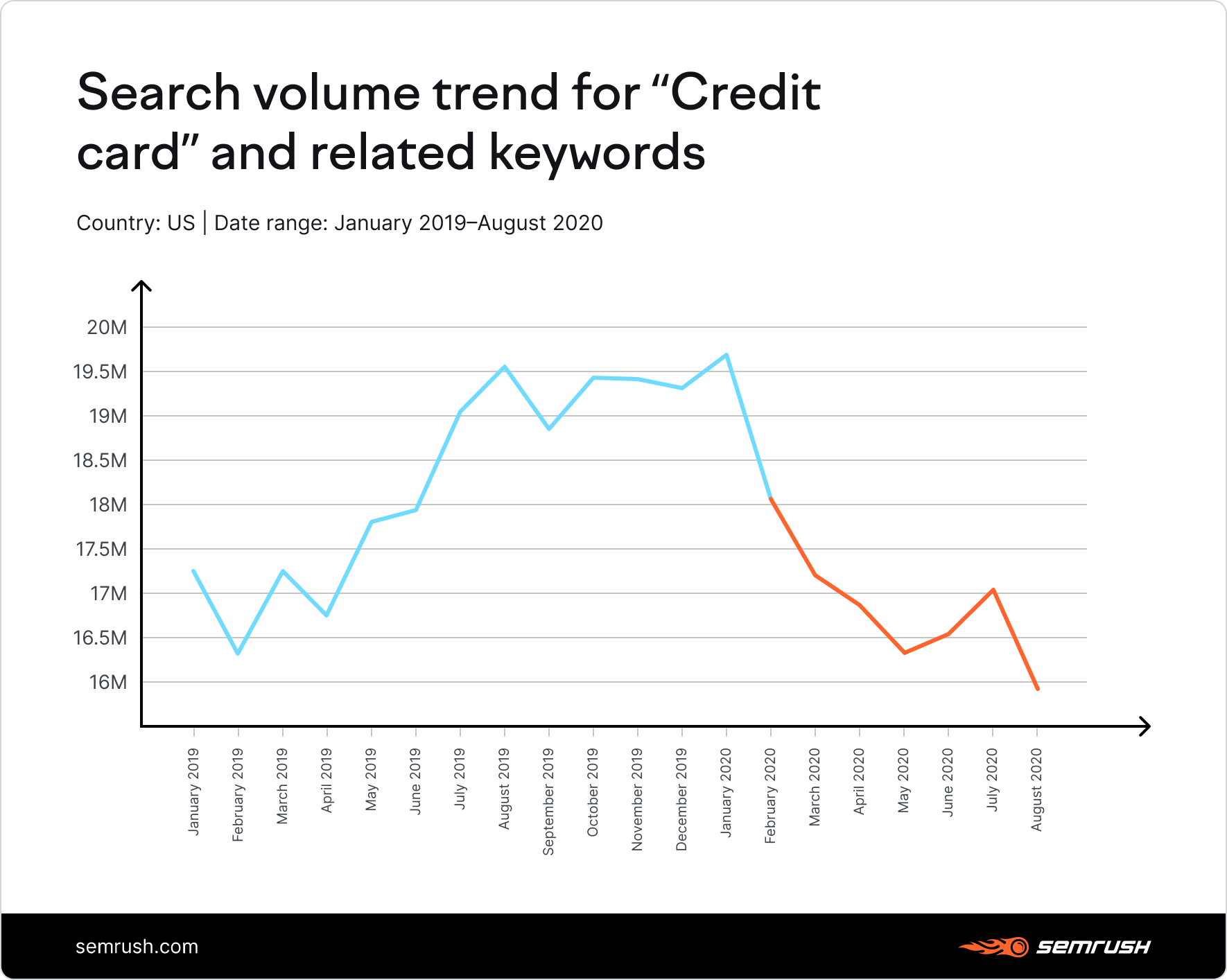 Search volume trend for "credit card" and related keywords