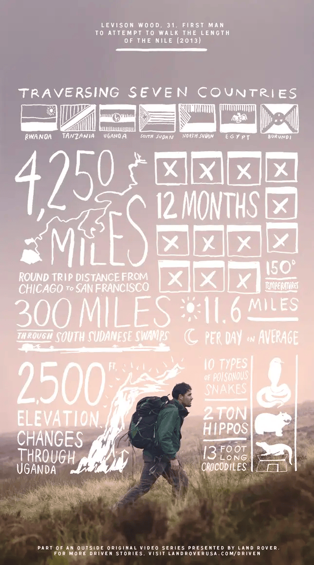 Quartz's infographic summarizing the journey of a man to attempt to walk the length of the Nile (2013)