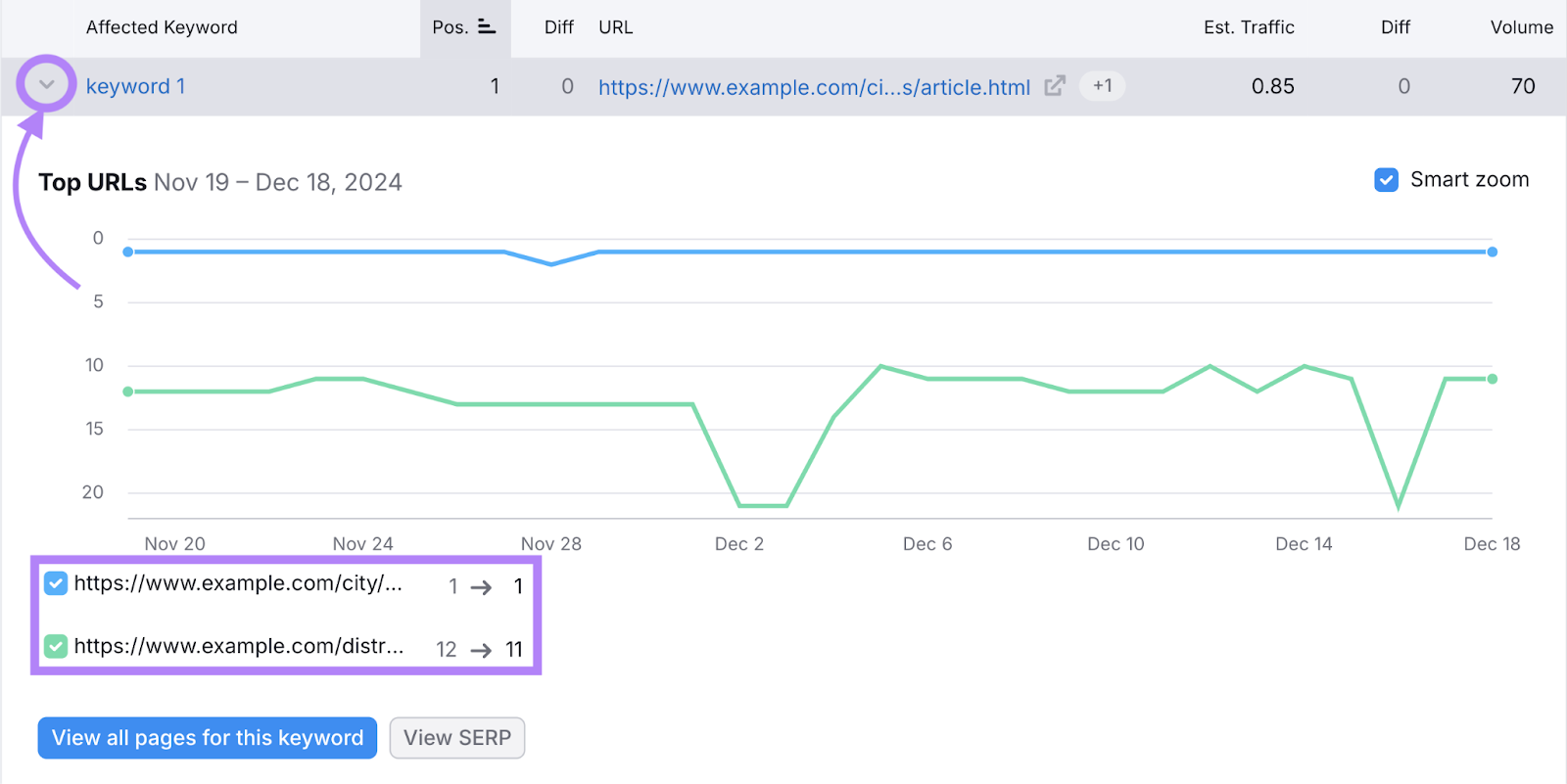 Keyword expanded shows URLs competing for nan aforesaid keyword.