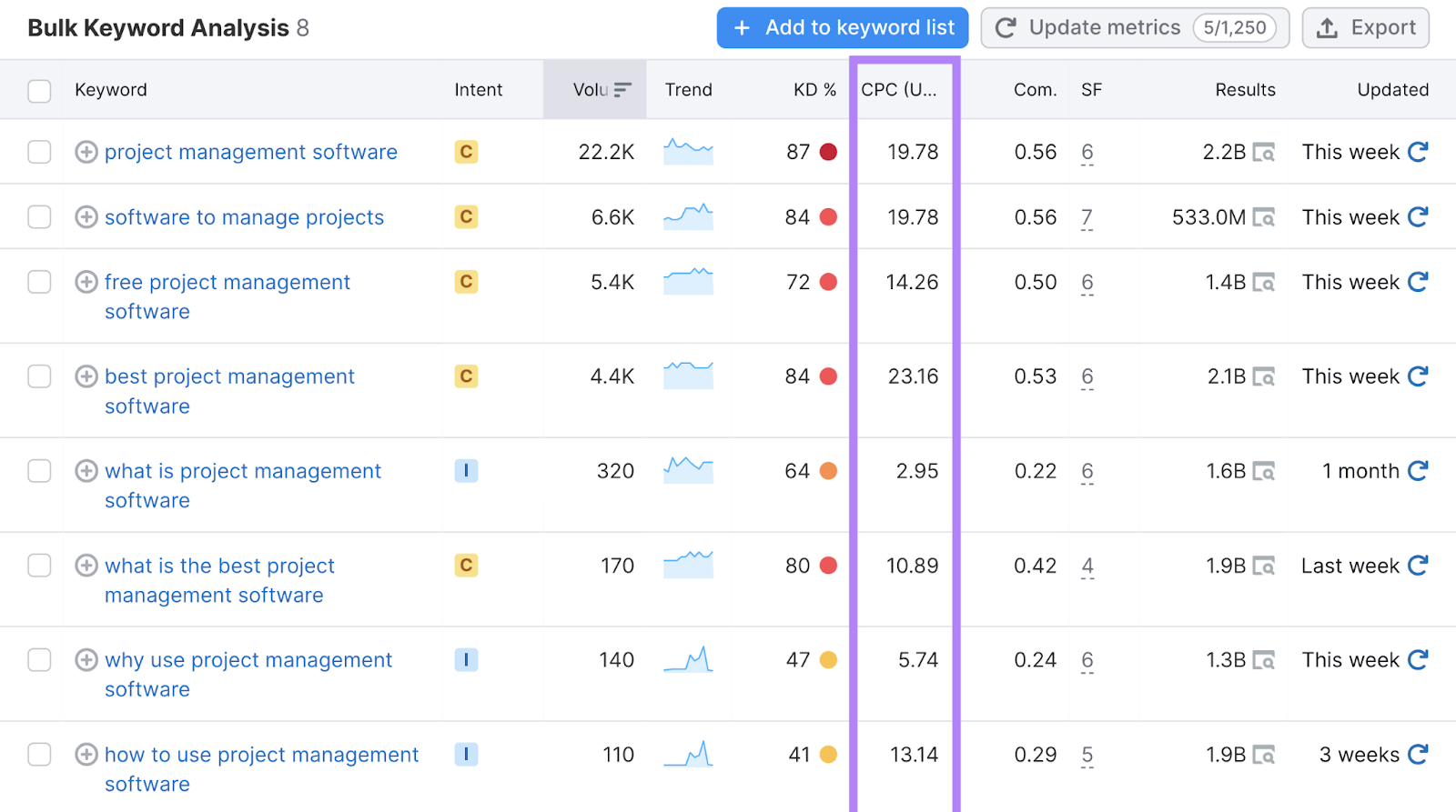 Bulk keyword analysis table with "CPC" column highlighted