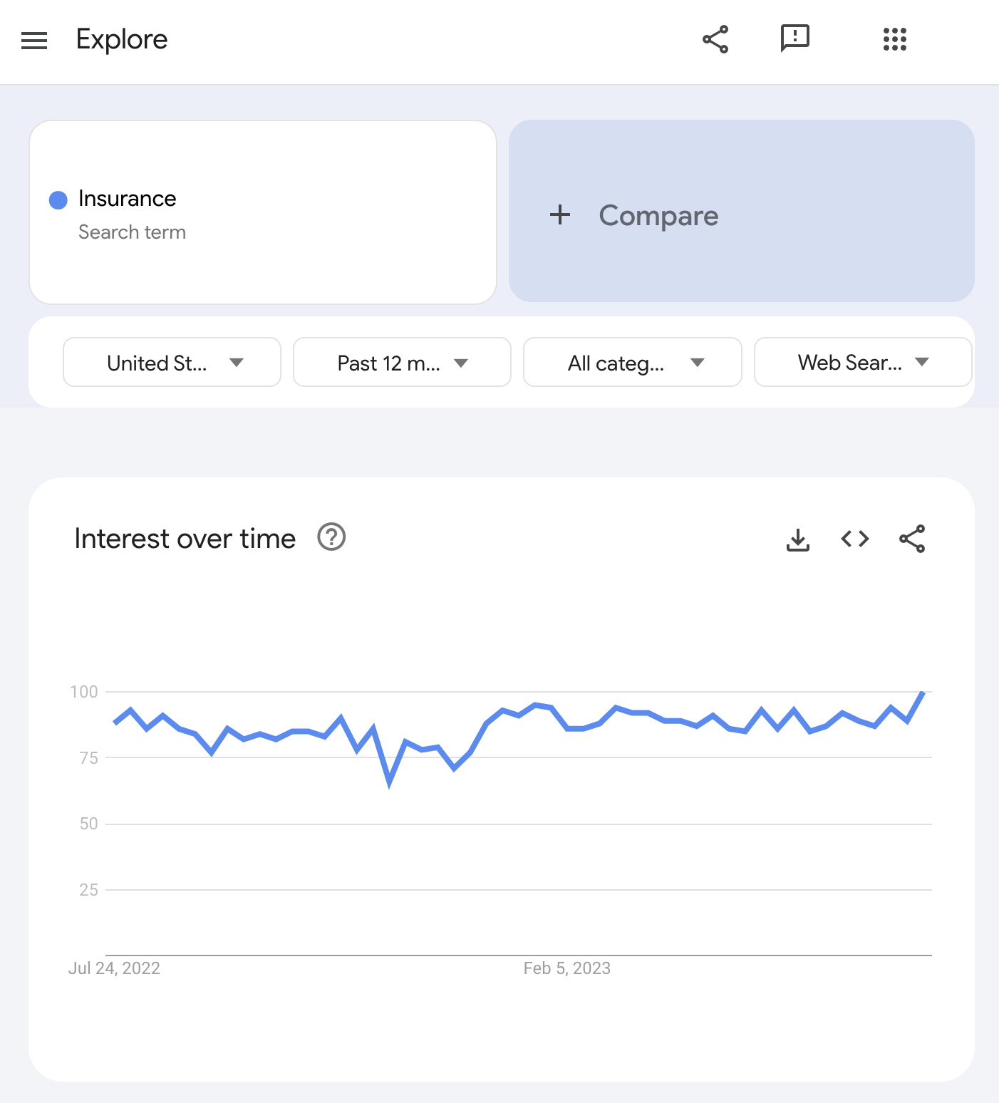 "Interest over time" graph for "insurance" keyword in Google Trends