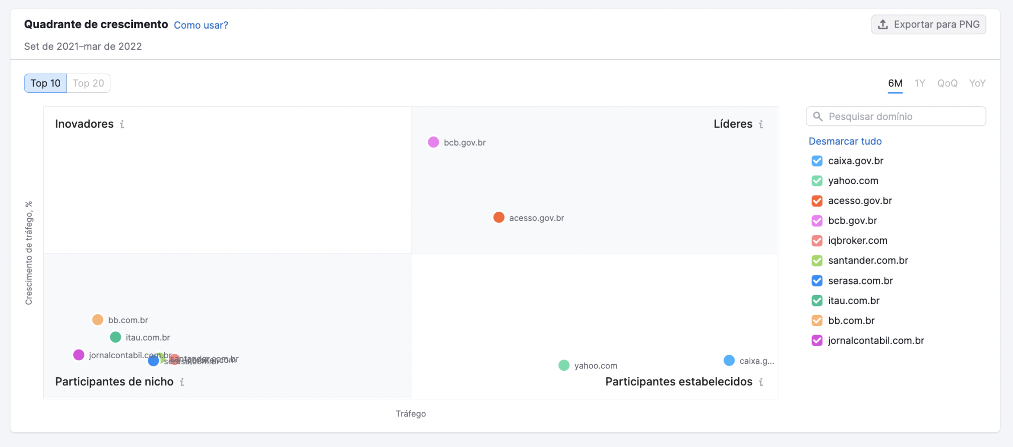 quadrante de crescimento - funcionalidade Market Explorer da Semrush