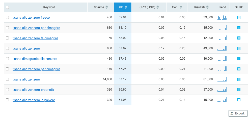 Keyword long tail: alcuni esempi di parole chiave a coda lunga