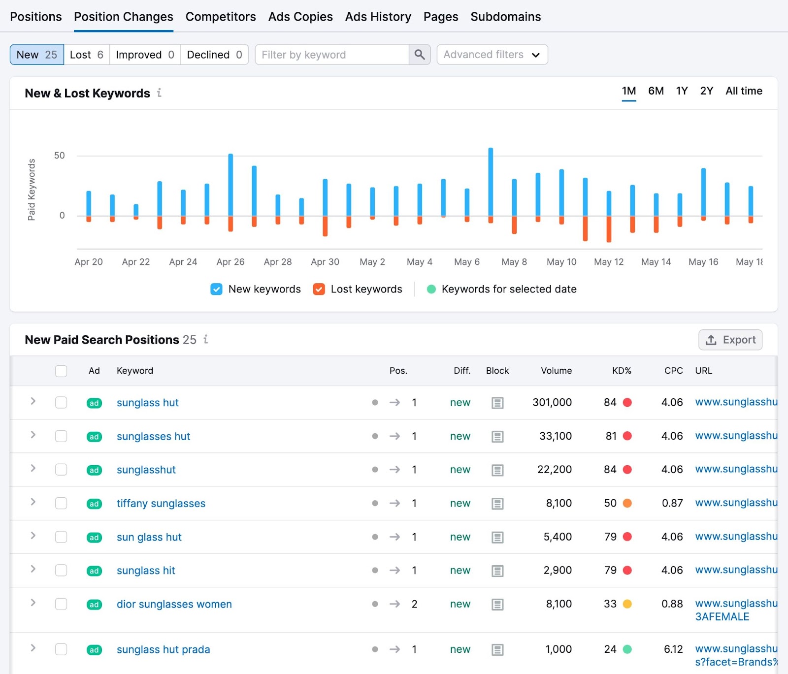 Semrush Advertising Research tool showing paid keyword search position changes