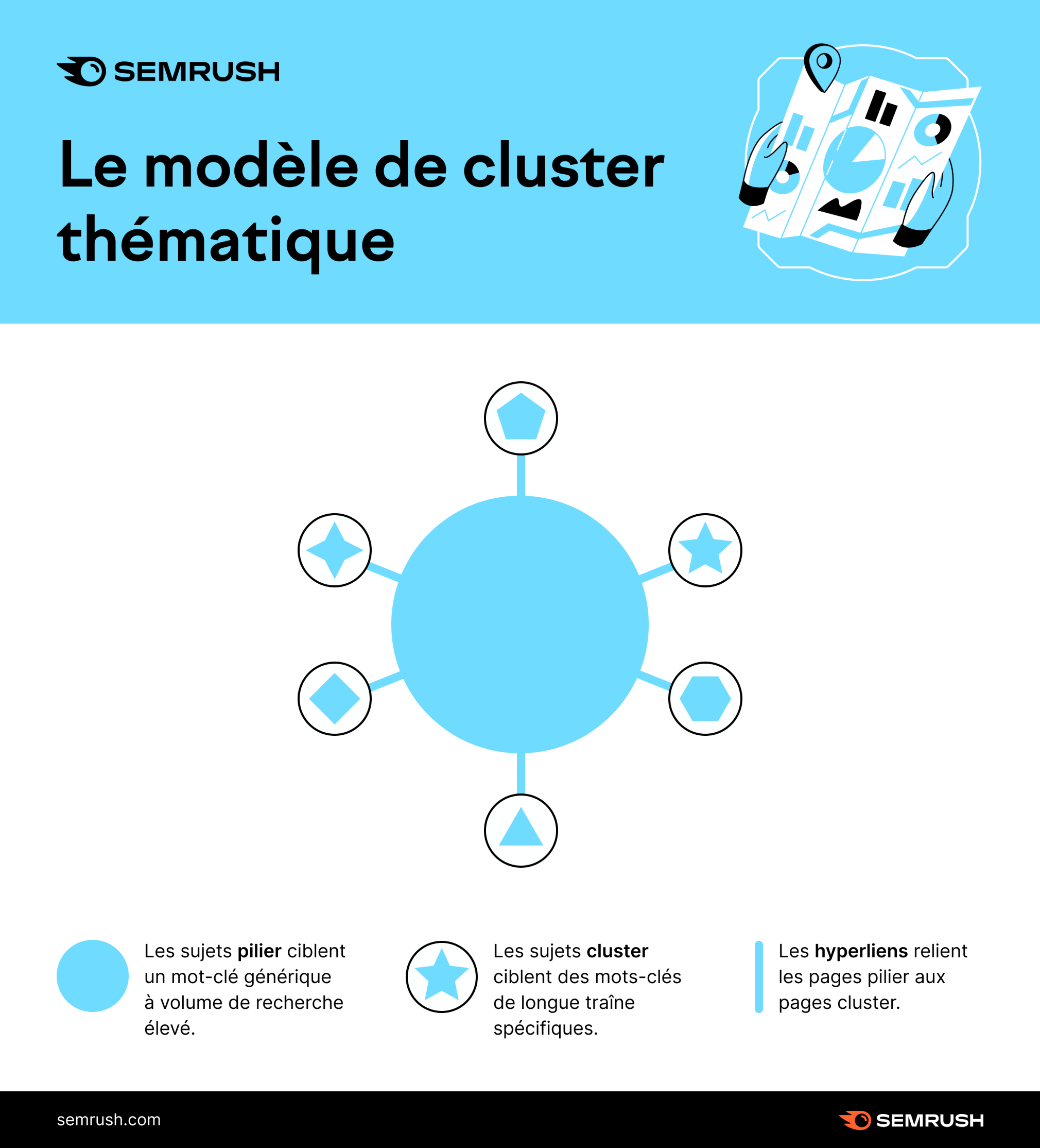 Le modèle du topic cluster