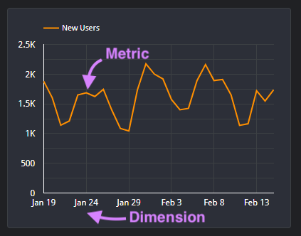 A chart showing how dimensions and metrics work together