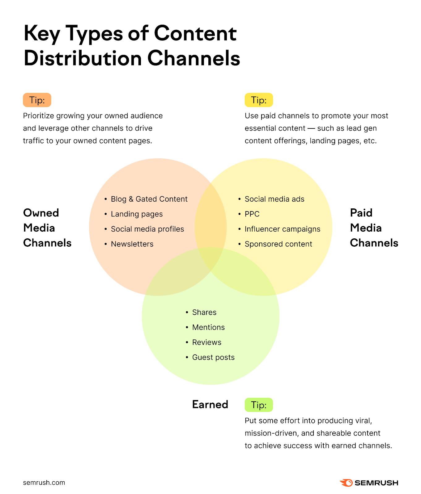 An infographic mapping key types of content distribution channels and related tips