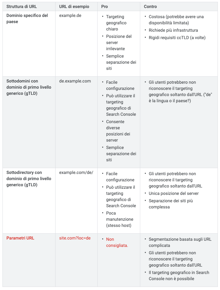 Confronto tra le diverse strutture per siti web internazionali