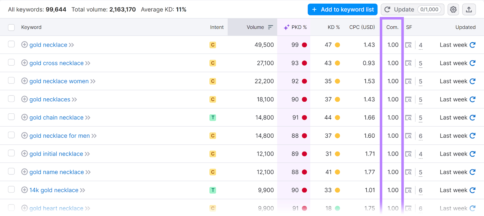 Keywords database  with competitory  density file  highlighted successful  Semrush Keyword Overview