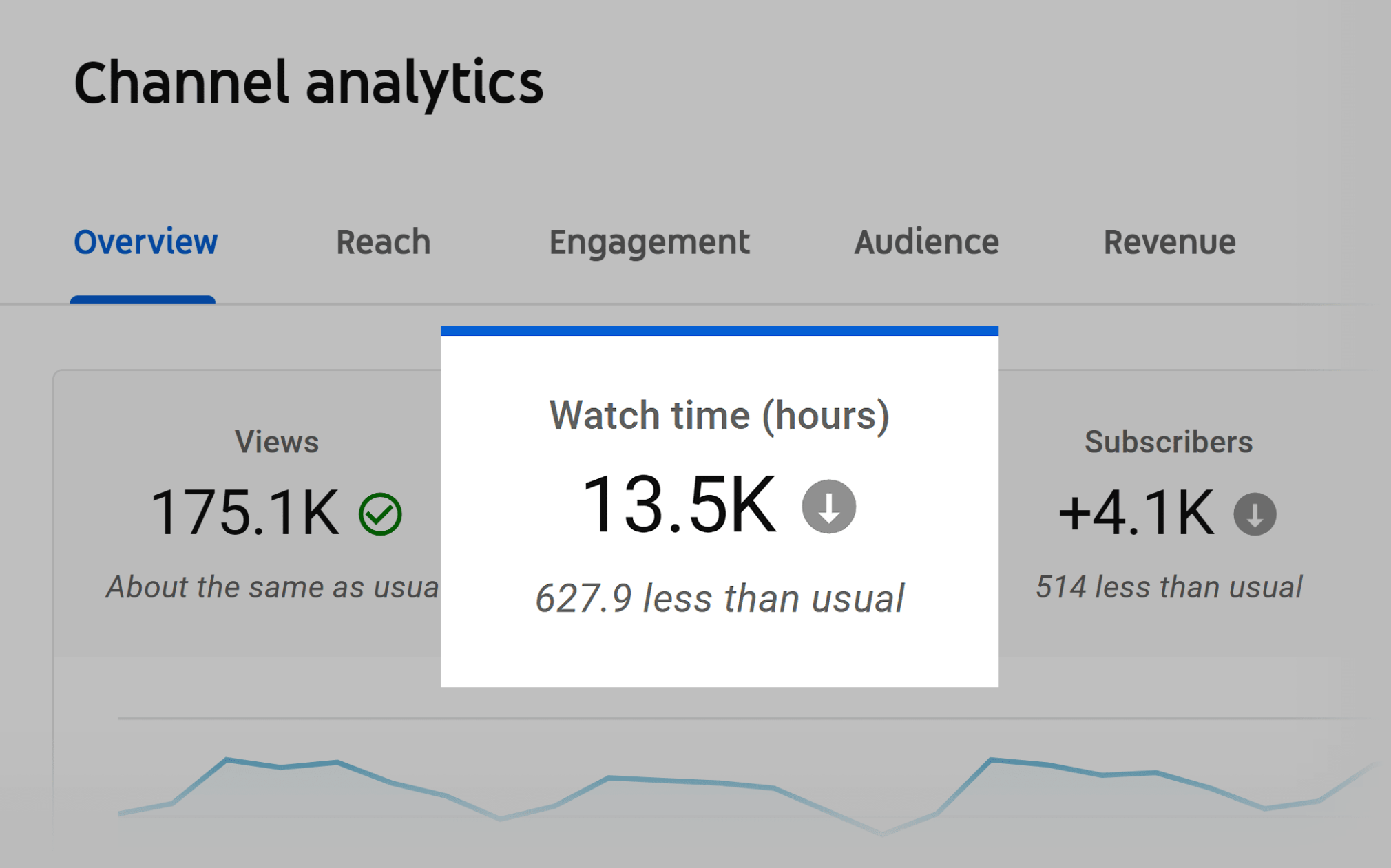 YouTube channel analytics: Watch time