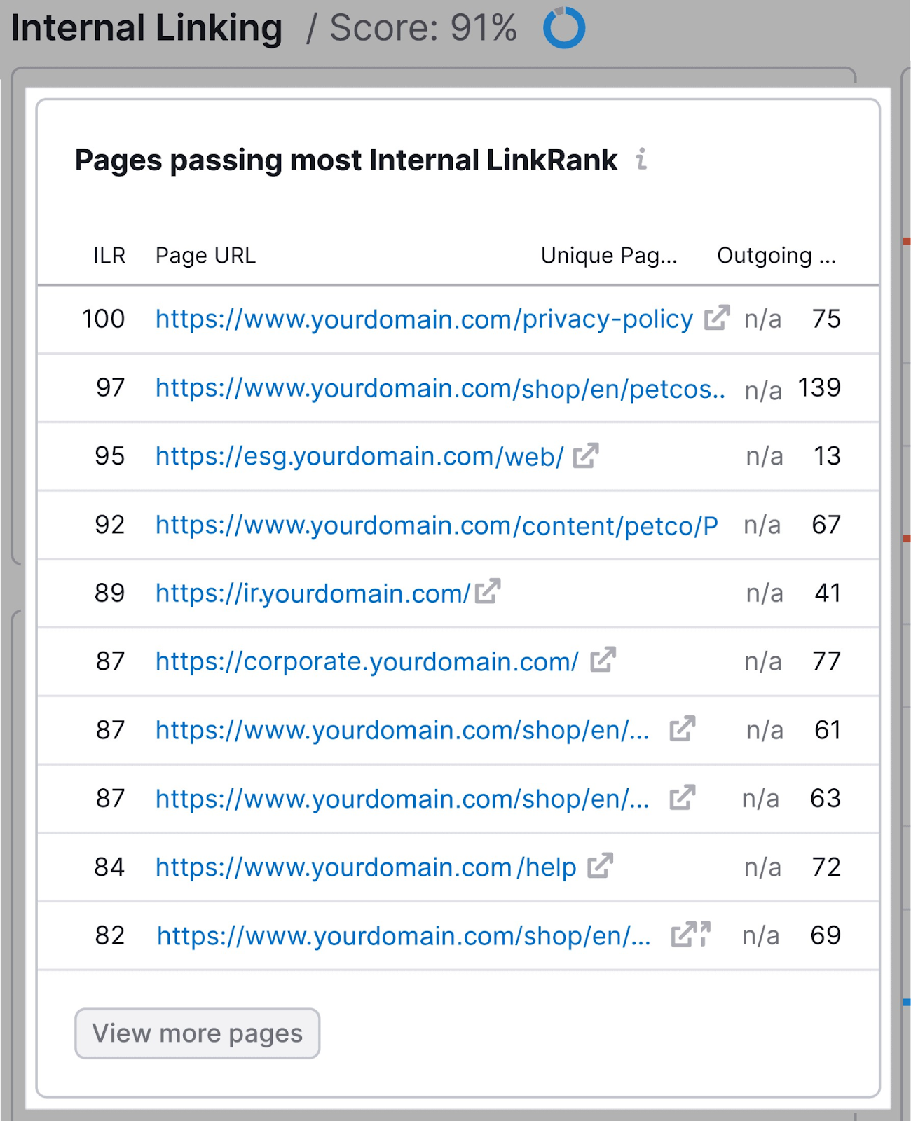 Pages Passing Most Internal LinkRank section