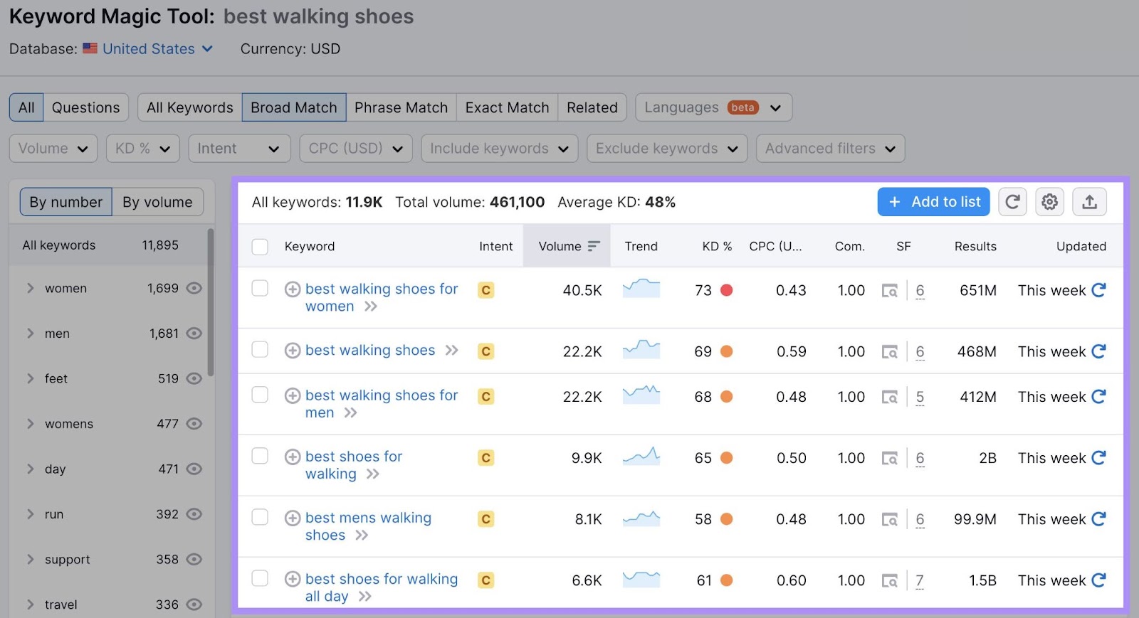 Keyword Magic Tool results for "best walking shoes"