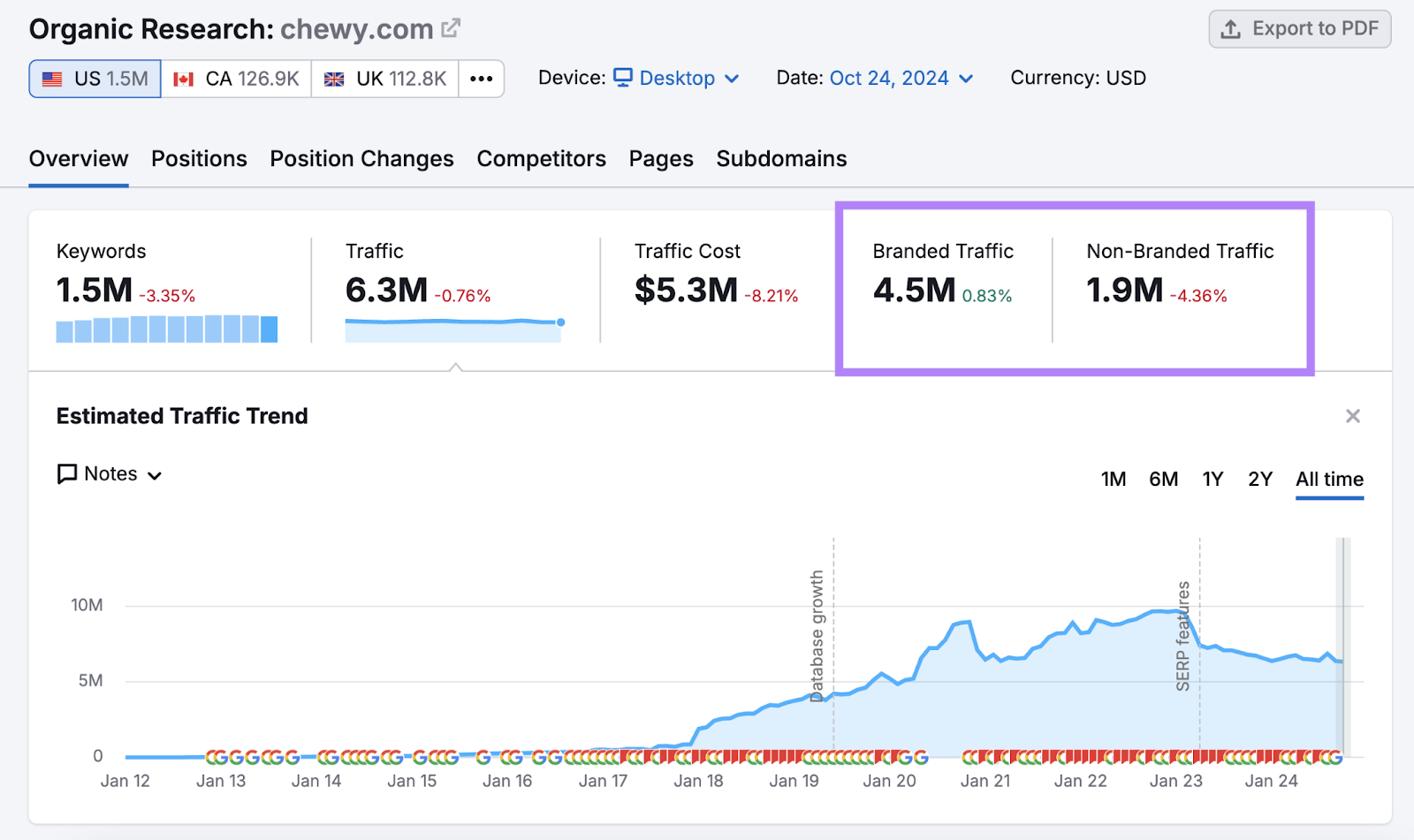 12 KPIs for SEO to Track & Measure 28 branded traffic and non-branded traffic highlighted