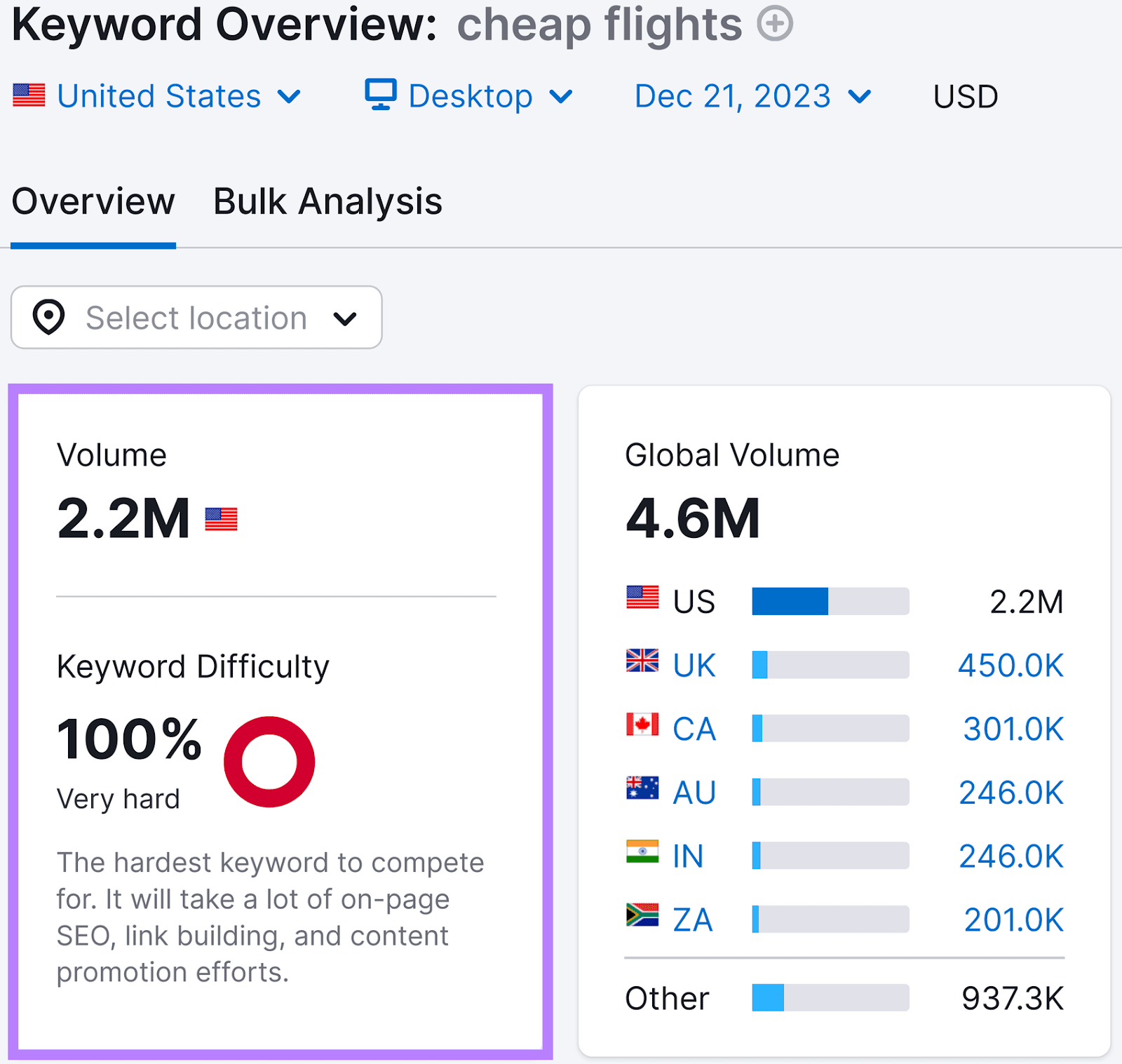 Keyword Overview results for "cheap flights" show a volume of 2.2M and keyword difficulty of 100%