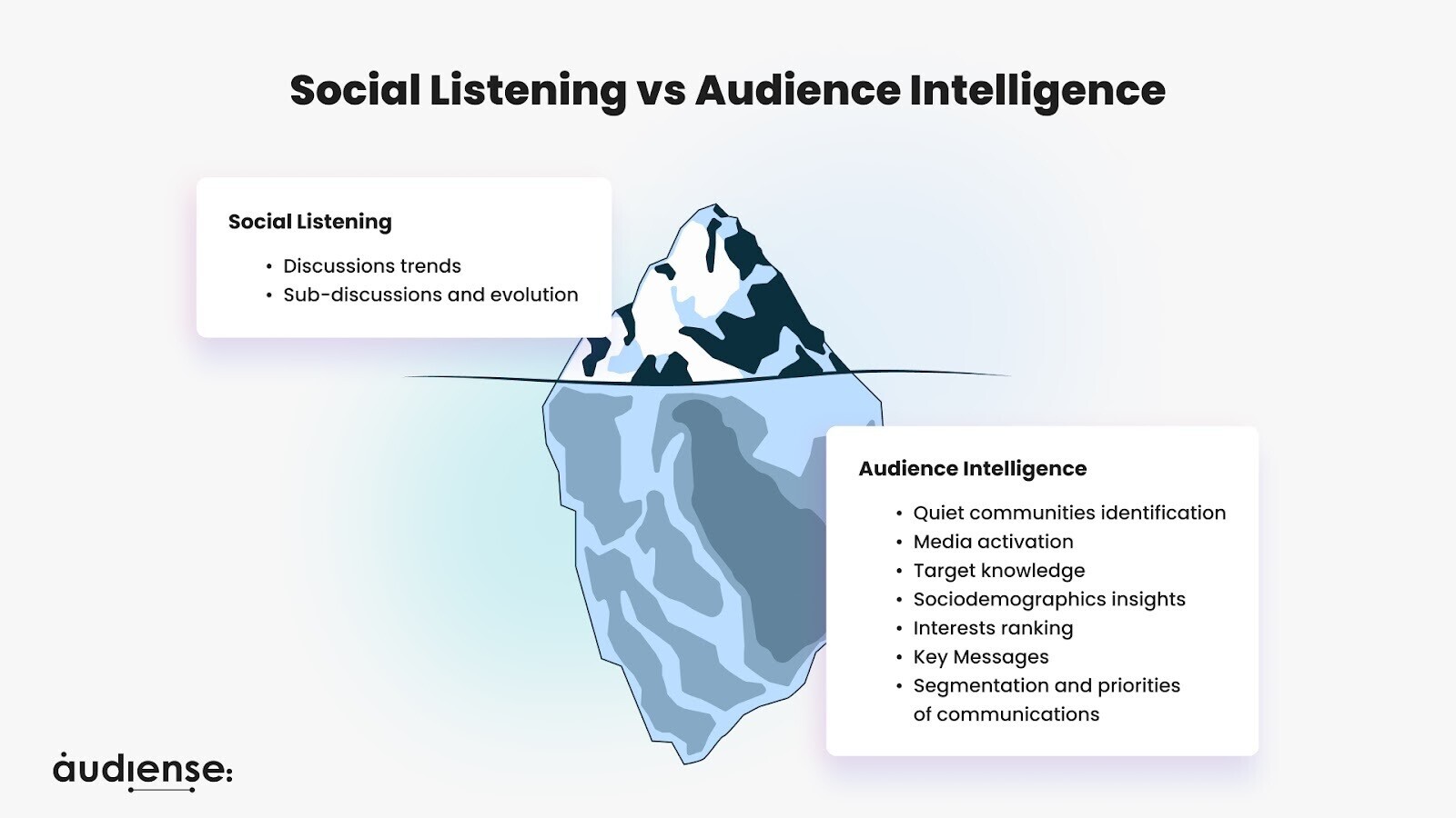 Infographie « Écoute sociale vs. Intelligence d'audience »