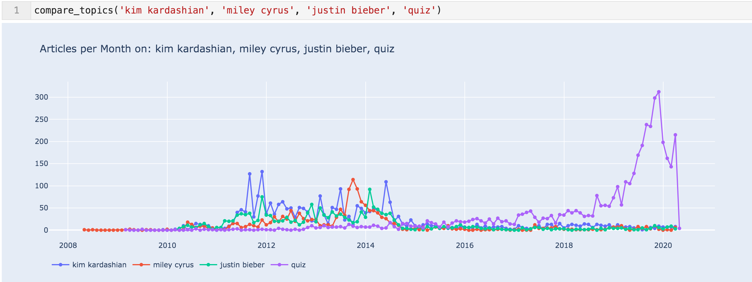 Chart showing frequently appearing names of celebrities