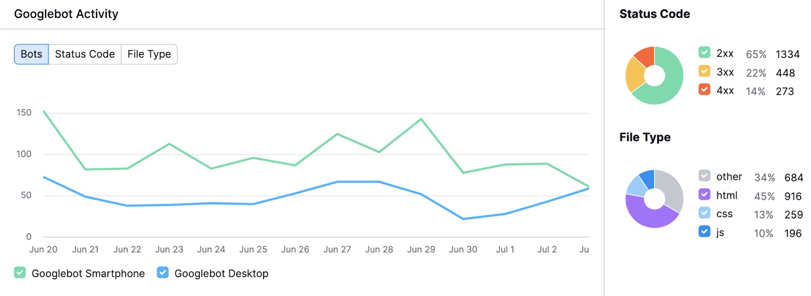 Googlebot’s activity on a site along with a breakdown of different status codes and requested file types.