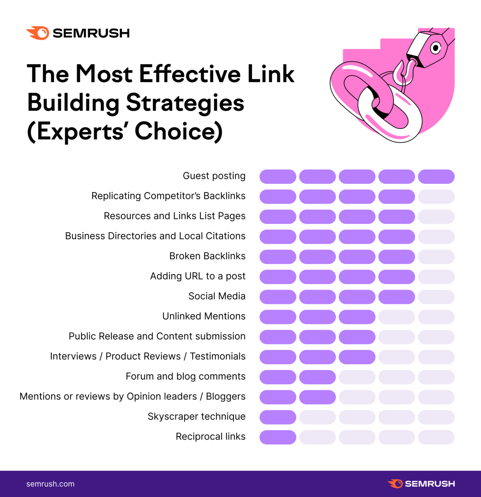 the most effective link building strategies