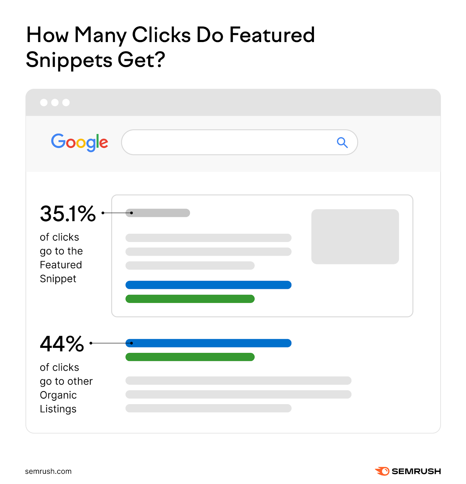 35.1% of clicks spell to nan featured snippet, while 44% spell to integrated hunt listings.