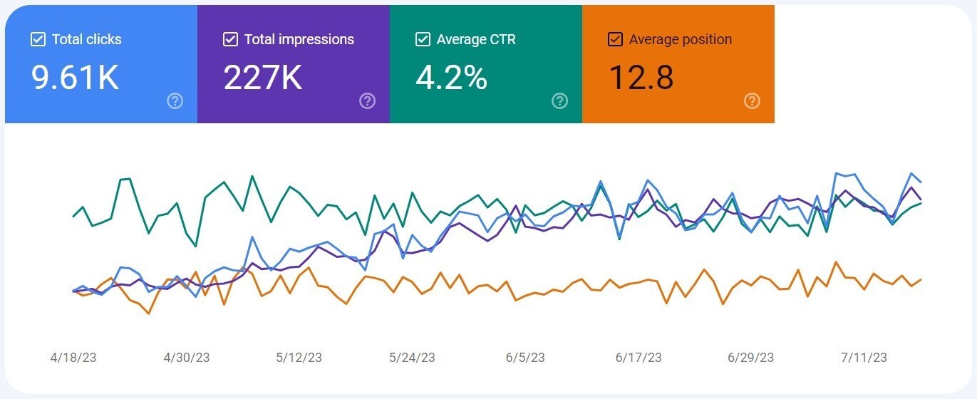 Google Search Console shows total clicks, total impressions, average CTR, average position