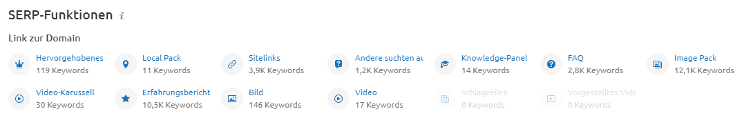 Daten zu SERP-Funktionen von Homedepot.com aus Organische Recherche