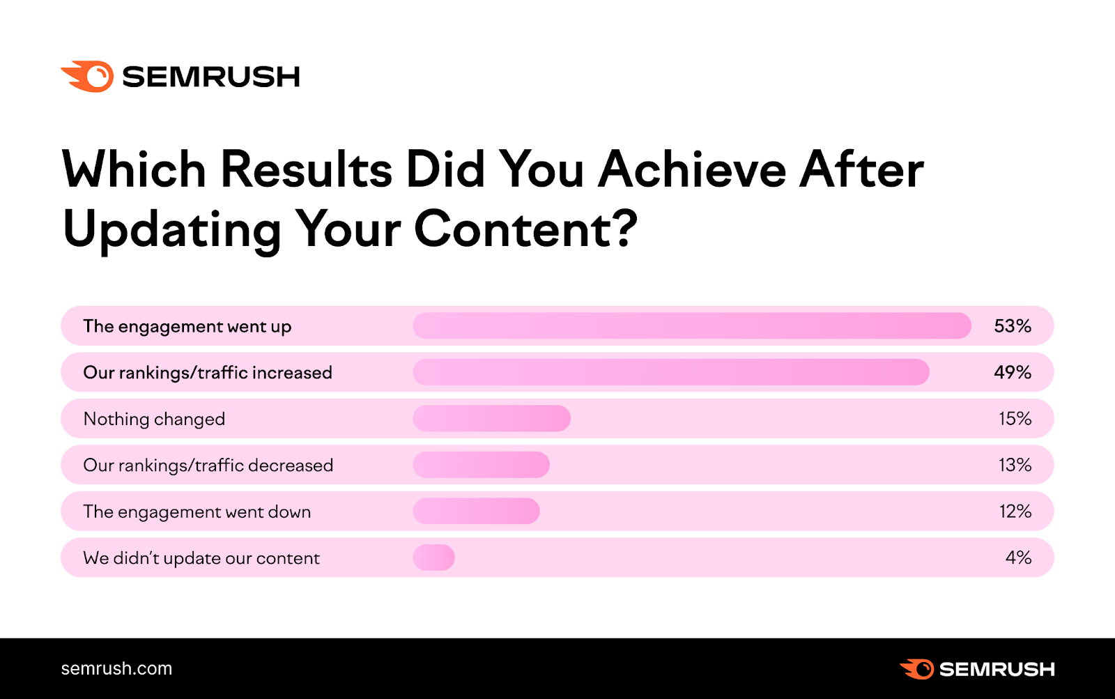 An infographic by Semrush showing the answers to "which results did you achieve after updating your content?"