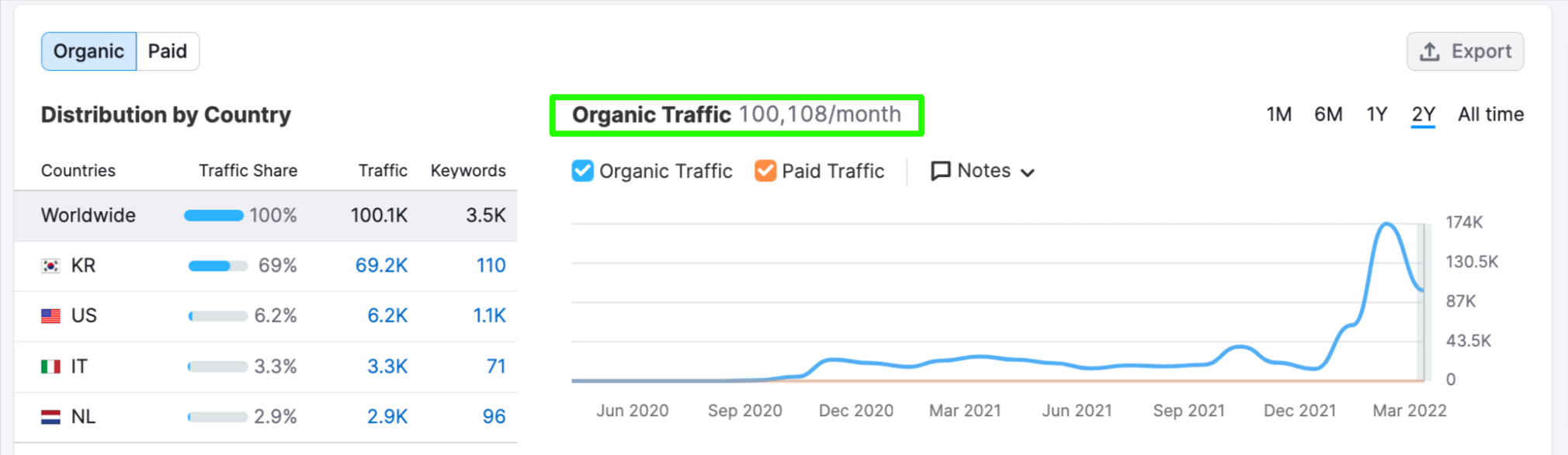 Organic traffic for Semrush blog post